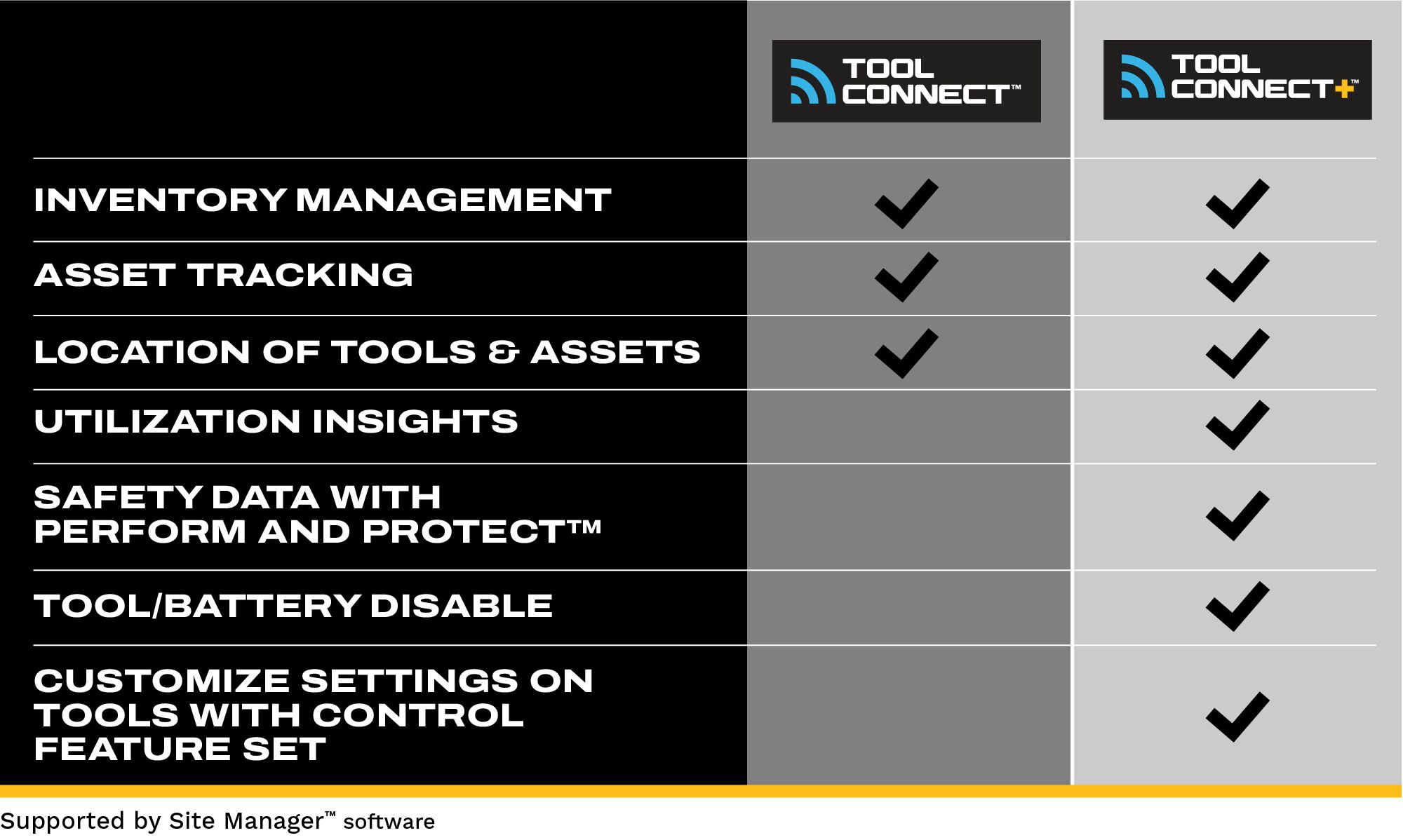 A table showcasing the differences between TOOL CONNECT and TOOL CONNECT+